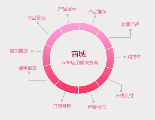 商城app開發(fā)，商城app行業(yè)解決方案