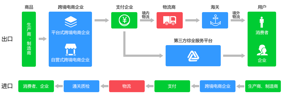 一件海外商品到國內(nèi)消費(fèi)者手中所需的流程