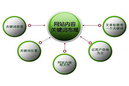 網(wǎng)站關(guān)鍵詞排名很好，流量轉(zhuǎn)換是否也非常好?