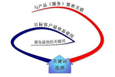 網(wǎng)站關(guān)鍵詞排名很好，流量轉(zhuǎn)換是否也非常好?